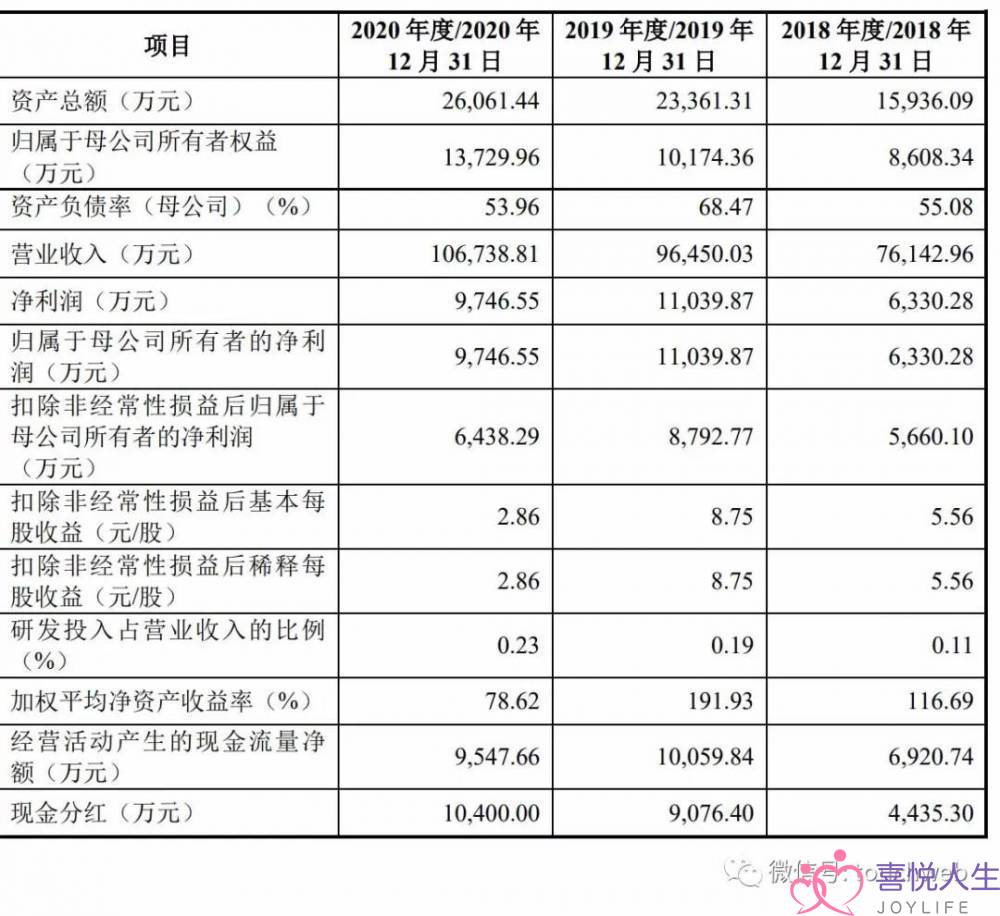 醉浑风冲刺创业板：80后佳耦靠卖情味用品年营支超10亿