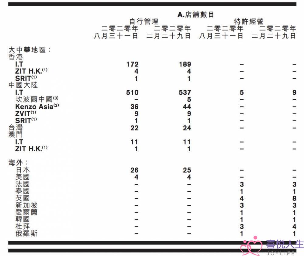 邱淑贞都救不了老公沈嘉伟！香港潮流鼻祖I.T走向退市的短短一生